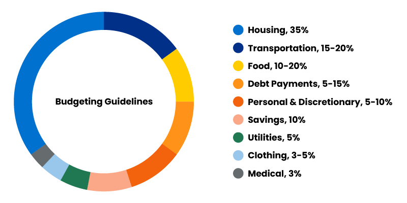 budgeting guidelines pie chart_800x400